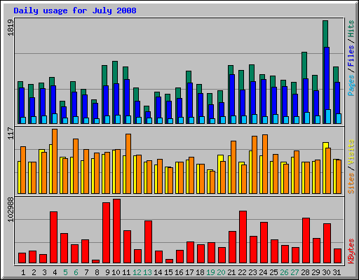 Daily usage for July 2008